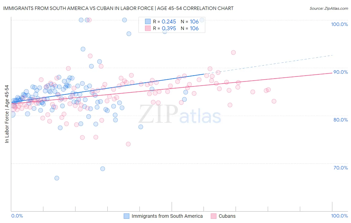 Immigrants from South America vs Cuban In Labor Force | Age 45-54