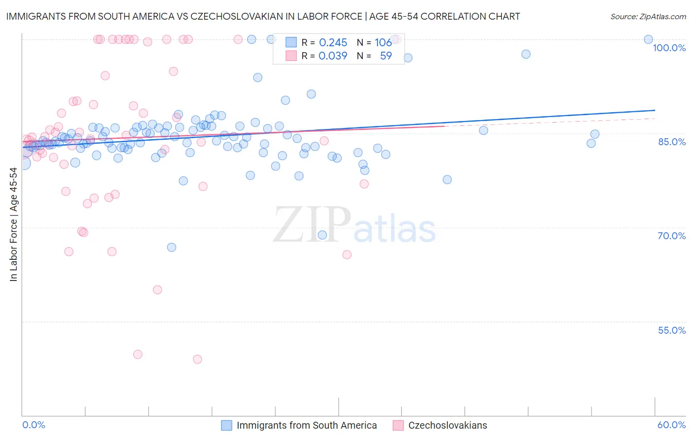 Immigrants from South America vs Czechoslovakian In Labor Force | Age 45-54