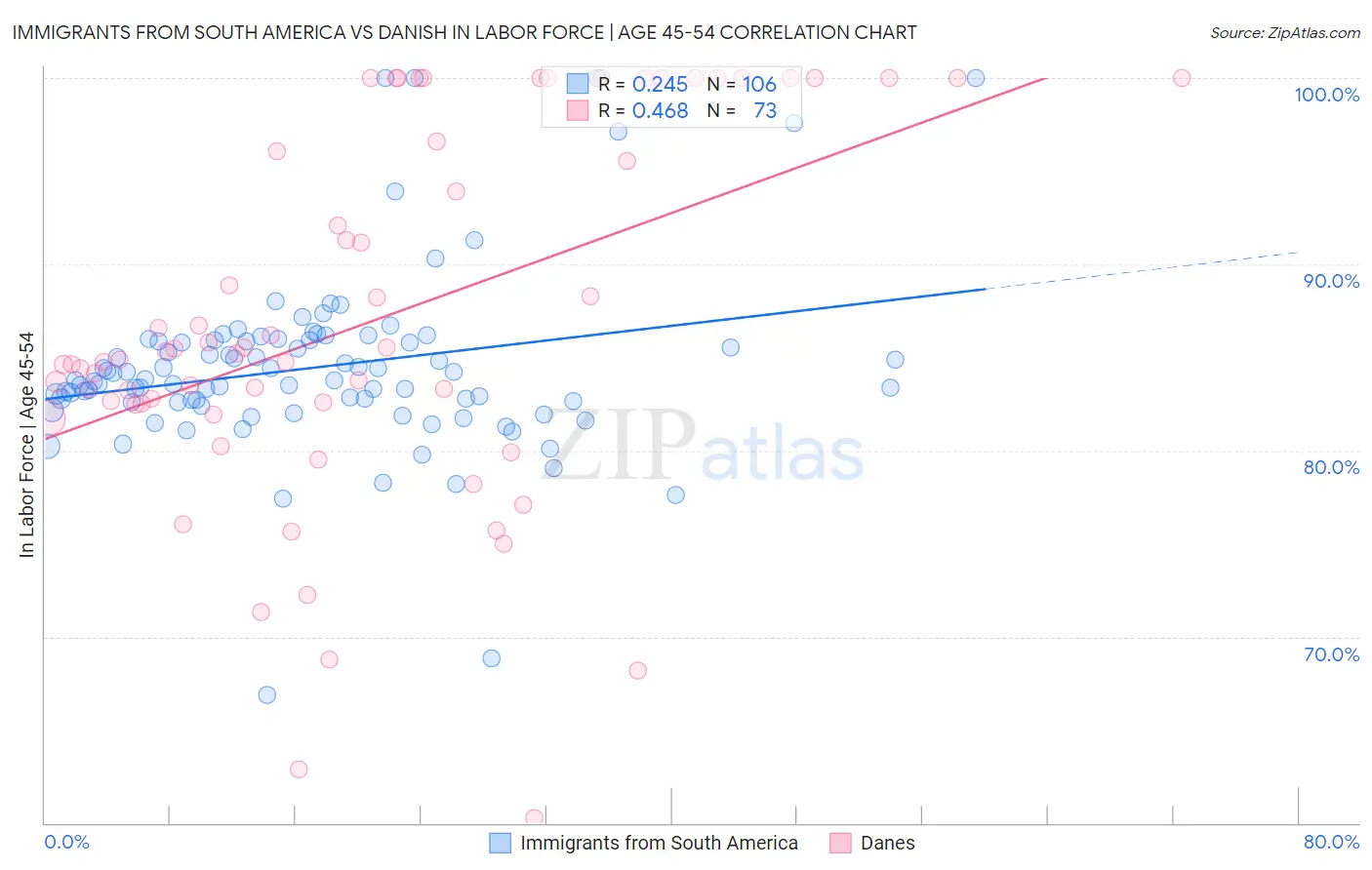 Immigrants from South America vs Danish In Labor Force | Age 45-54