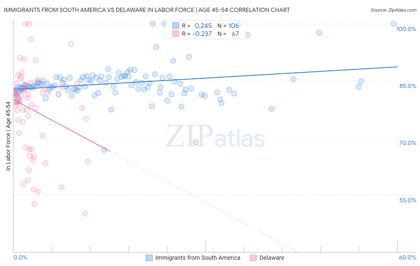 Immigrants from South America vs Delaware In Labor Force | Age 45-54