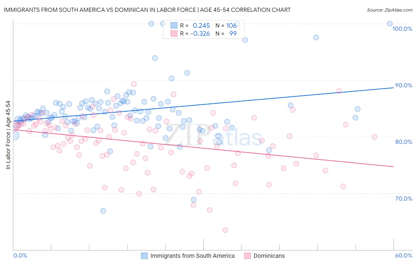 Immigrants from South America vs Dominican In Labor Force | Age 45-54