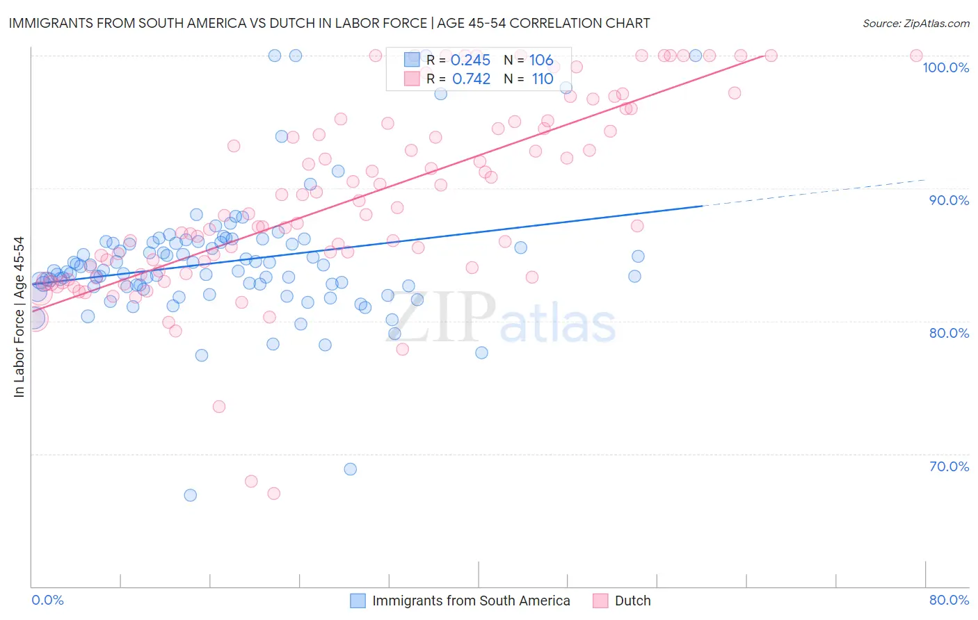 Immigrants from South America vs Dutch In Labor Force | Age 45-54