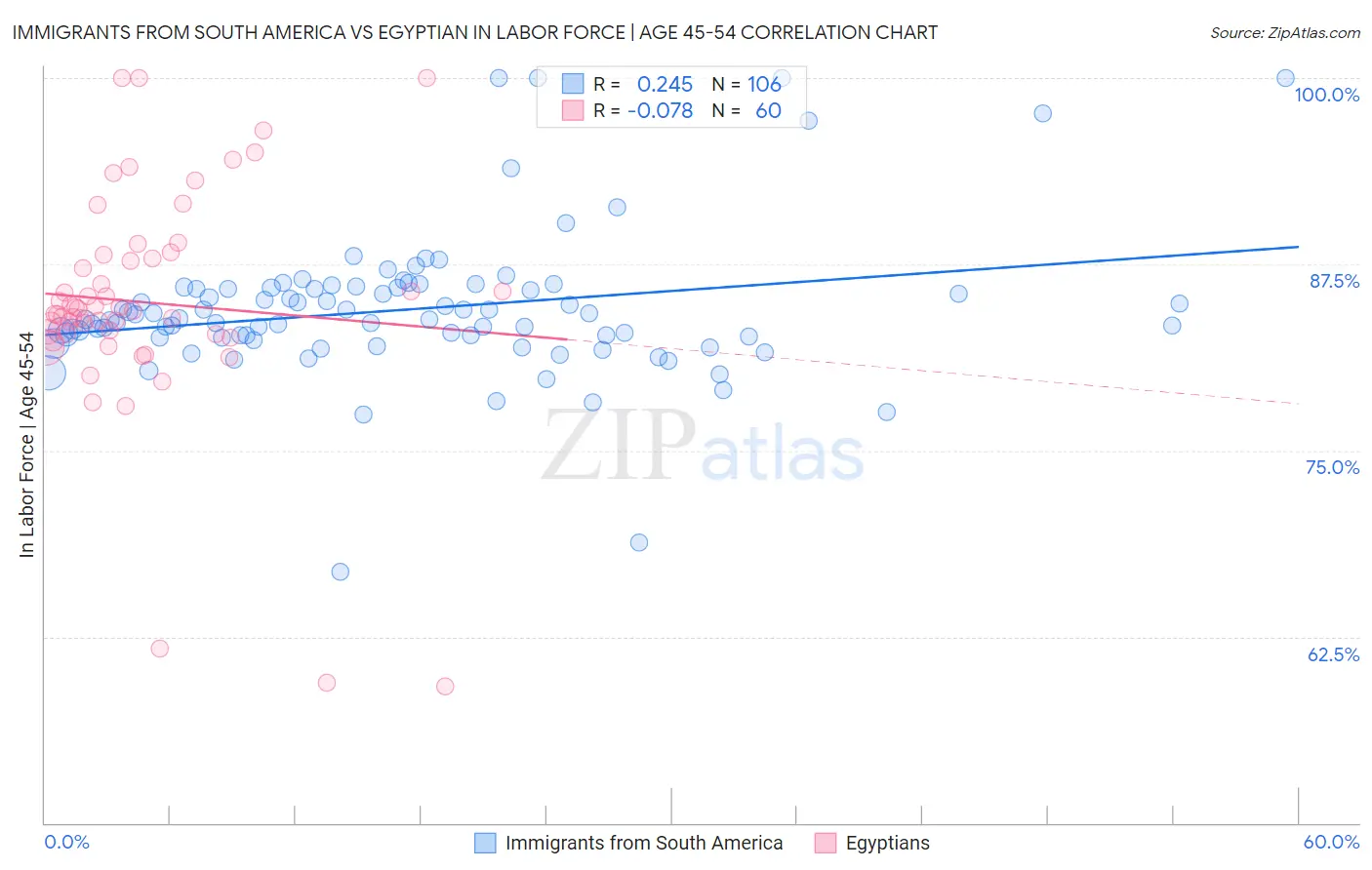 Immigrants from South America vs Egyptian In Labor Force | Age 45-54
