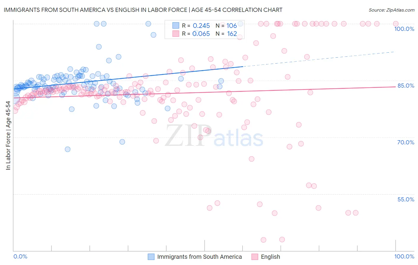 Immigrants from South America vs English In Labor Force | Age 45-54