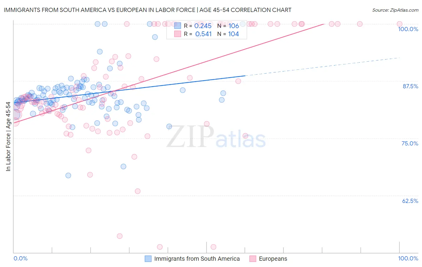 Immigrants from South America vs European In Labor Force | Age 45-54