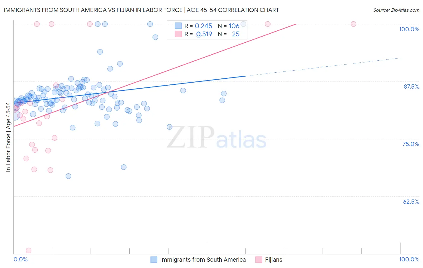 Immigrants from South America vs Fijian In Labor Force | Age 45-54