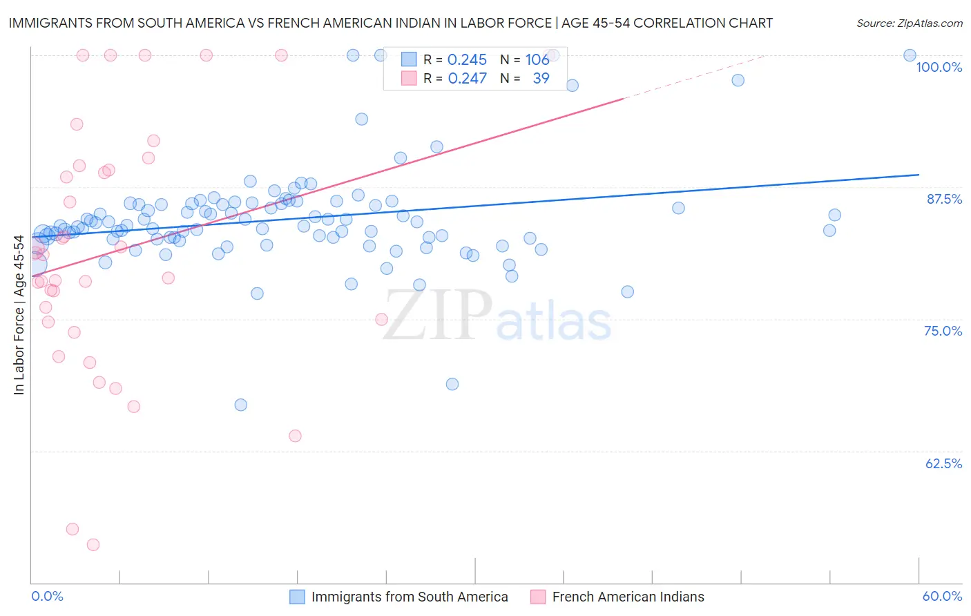 Immigrants from South America vs French American Indian In Labor Force | Age 45-54