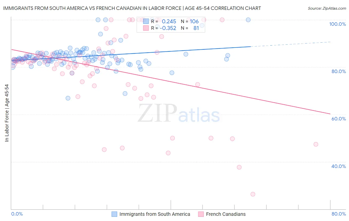 Immigrants from South America vs French Canadian In Labor Force | Age 45-54