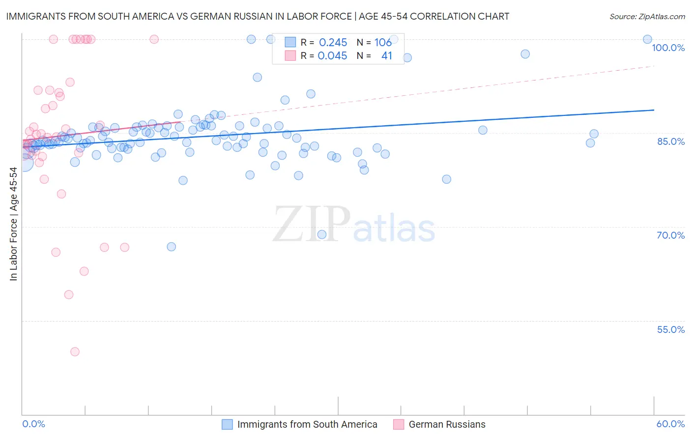 Immigrants from South America vs German Russian In Labor Force | Age 45-54
