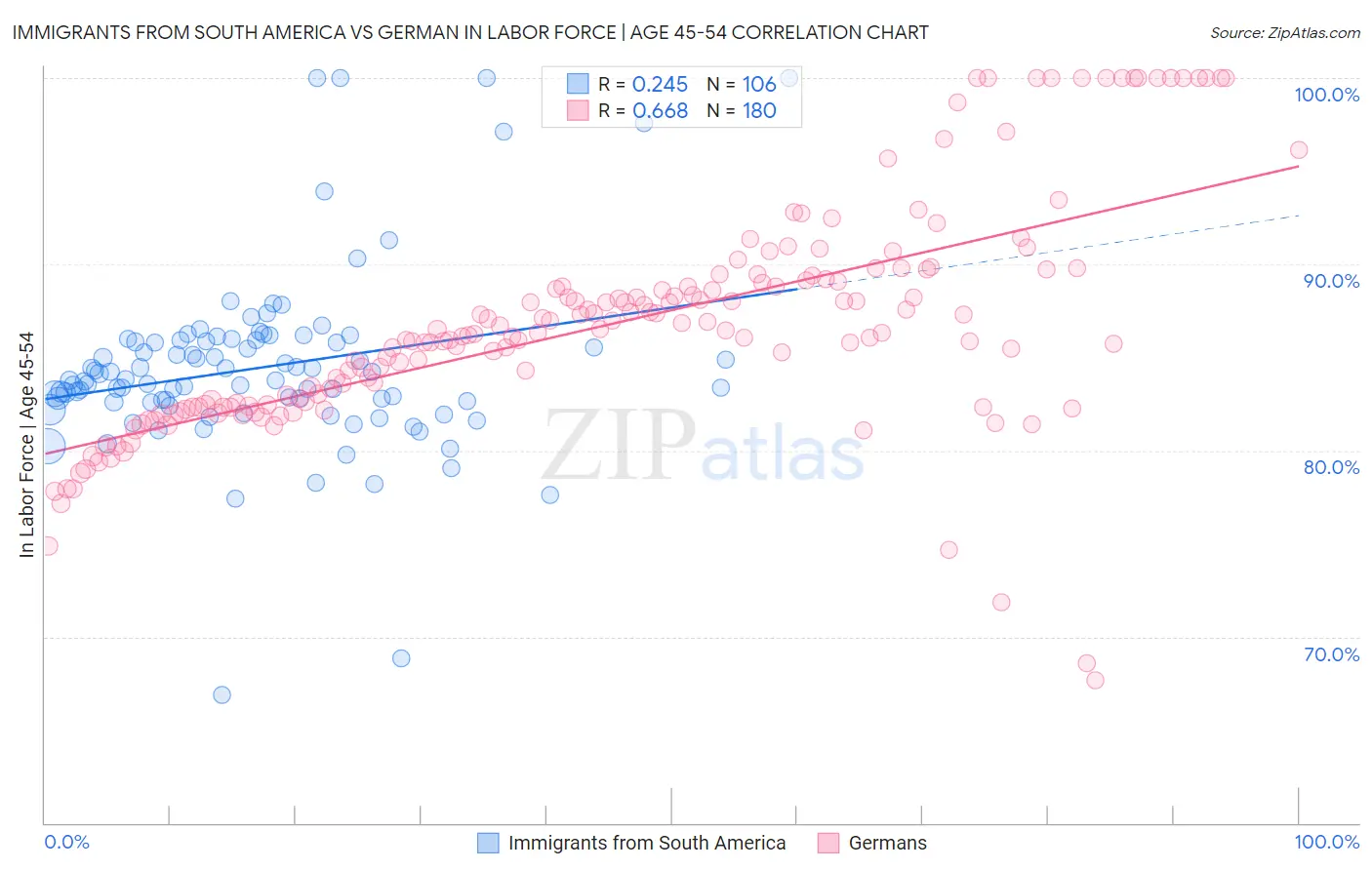 Immigrants from South America vs German In Labor Force | Age 45-54