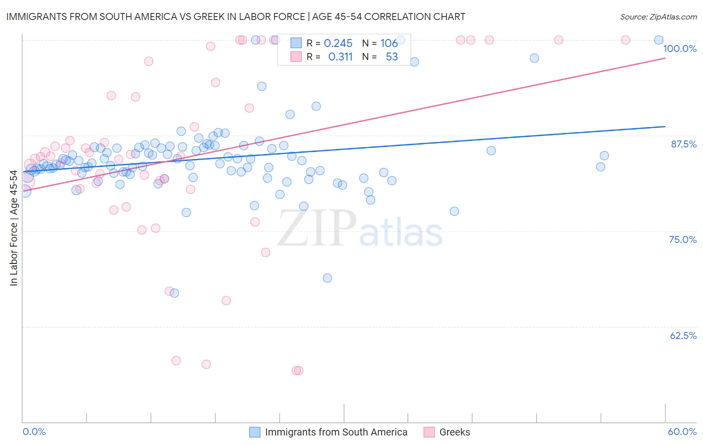 Immigrants from South America vs Greek In Labor Force | Age 45-54