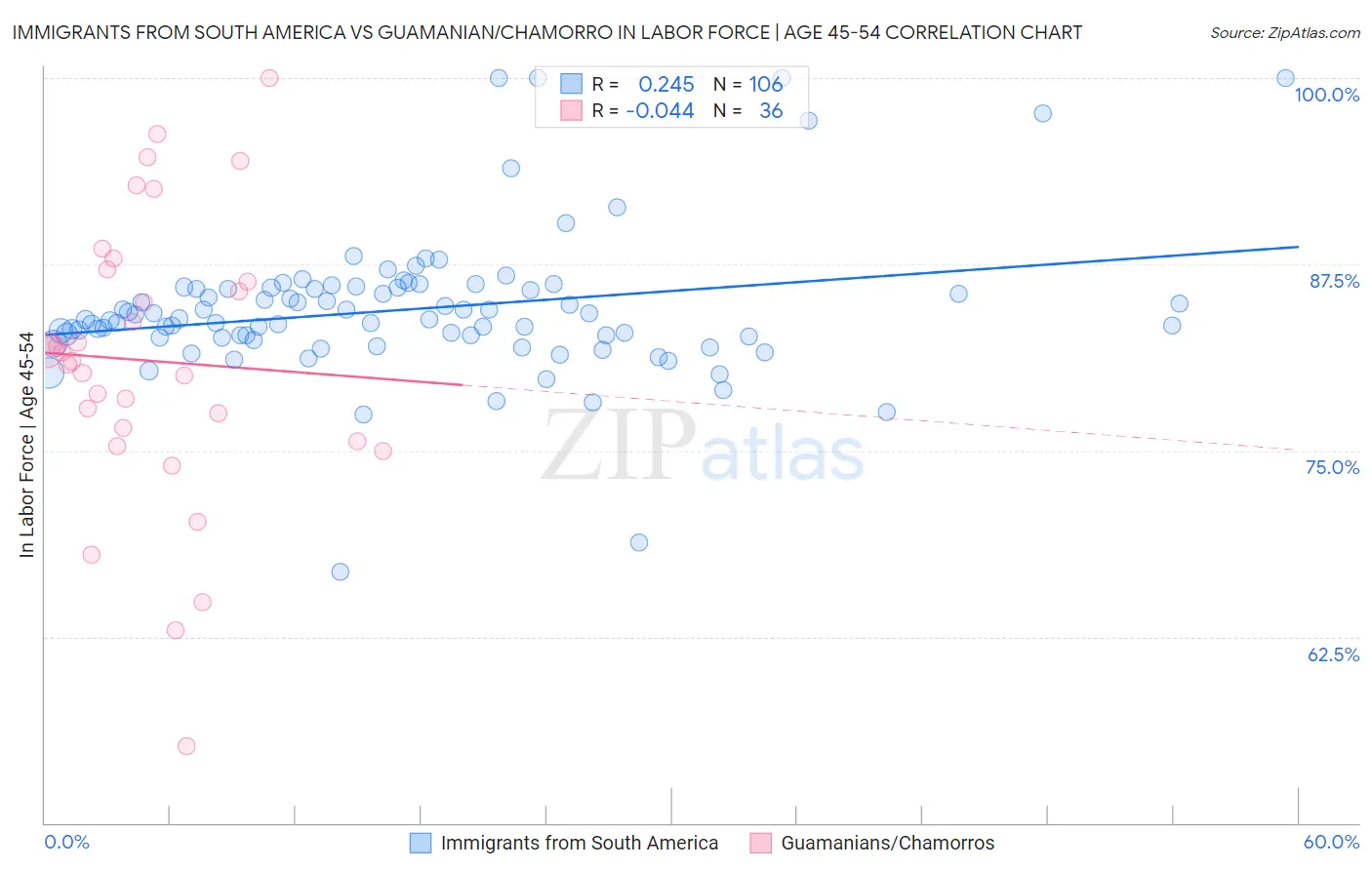 Immigrants from South America vs Guamanian/Chamorro In Labor Force | Age 45-54