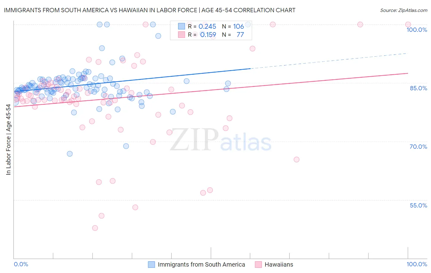 Immigrants from South America vs Hawaiian In Labor Force | Age 45-54