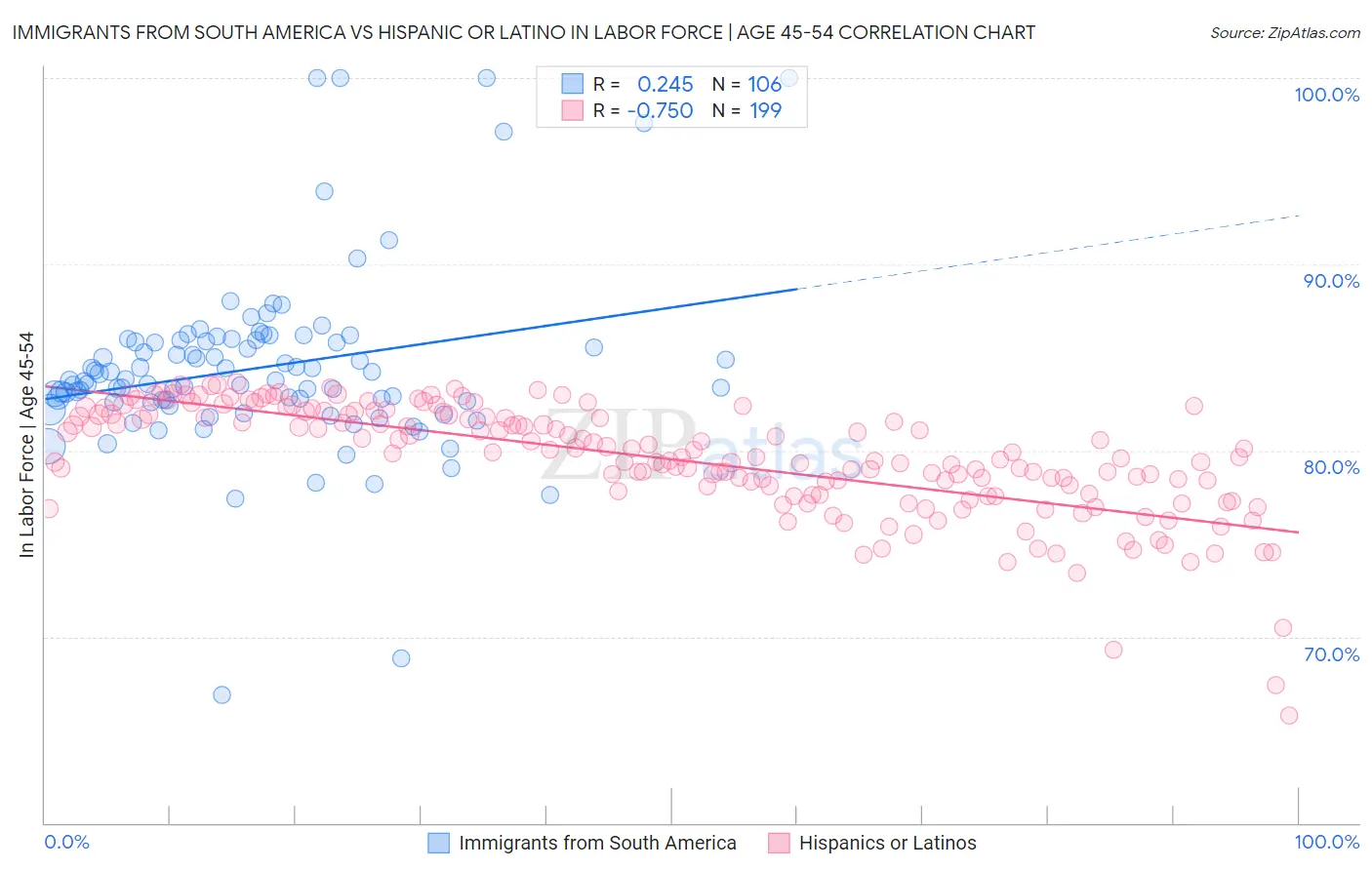 Immigrants from South America vs Hispanic or Latino In Labor Force | Age 45-54