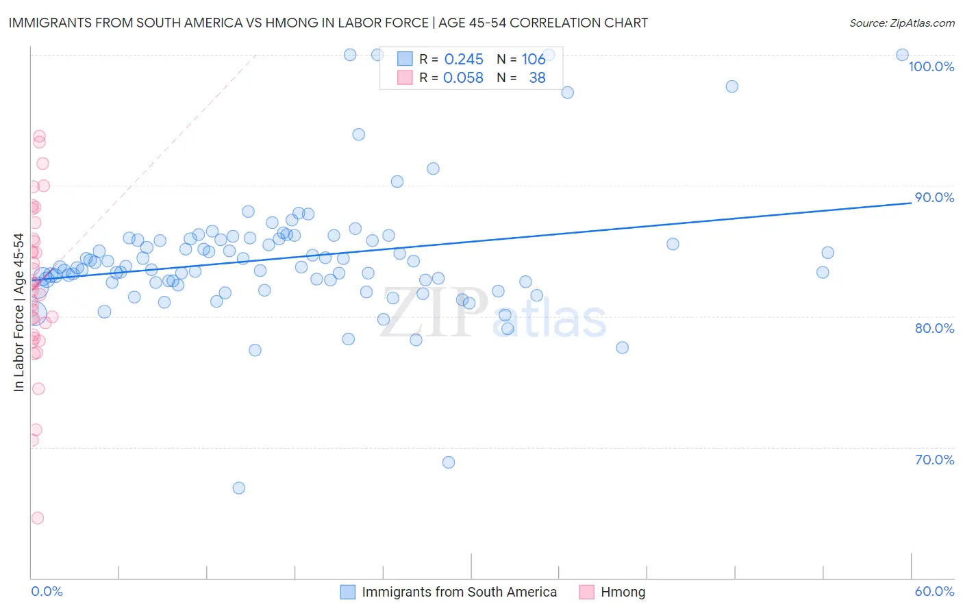 Immigrants from South America vs Hmong In Labor Force | Age 45-54