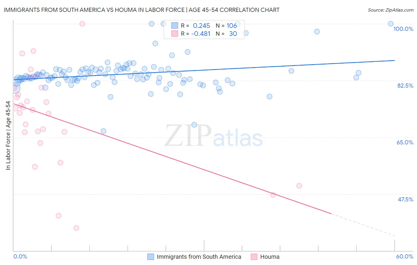 Immigrants from South America vs Houma In Labor Force | Age 45-54