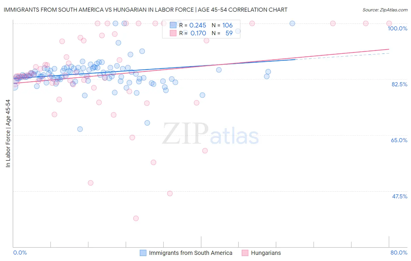 Immigrants from South America vs Hungarian In Labor Force | Age 45-54