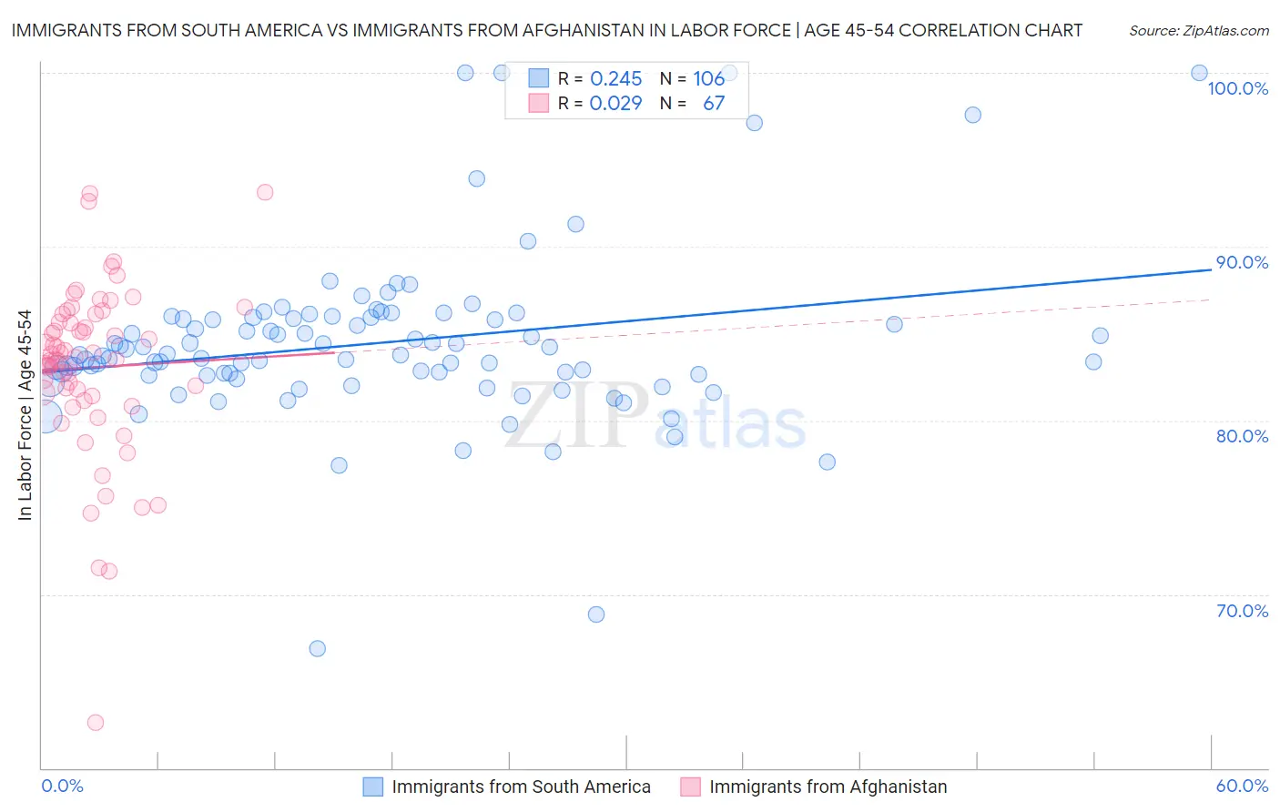 Immigrants from South America vs Immigrants from Afghanistan In Labor Force | Age 45-54
