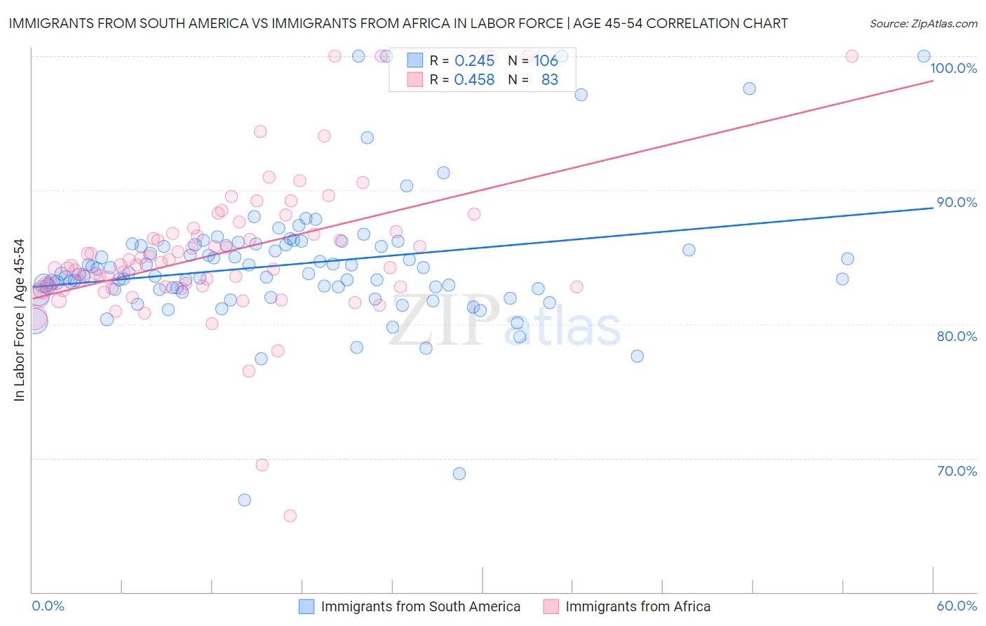 Immigrants from South America vs Immigrants from Africa In Labor Force | Age 45-54