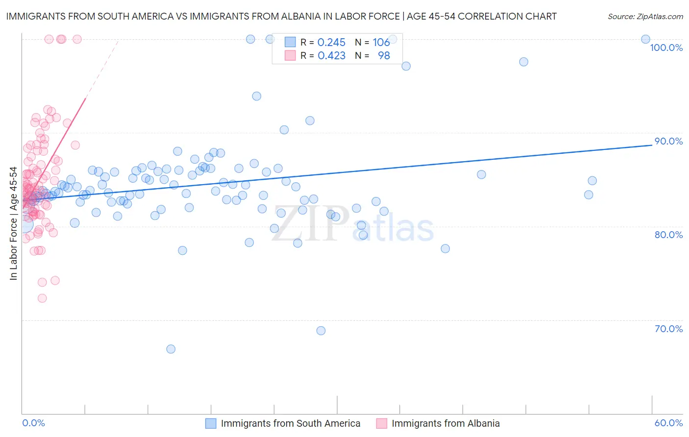 Immigrants from South America vs Immigrants from Albania In Labor Force | Age 45-54