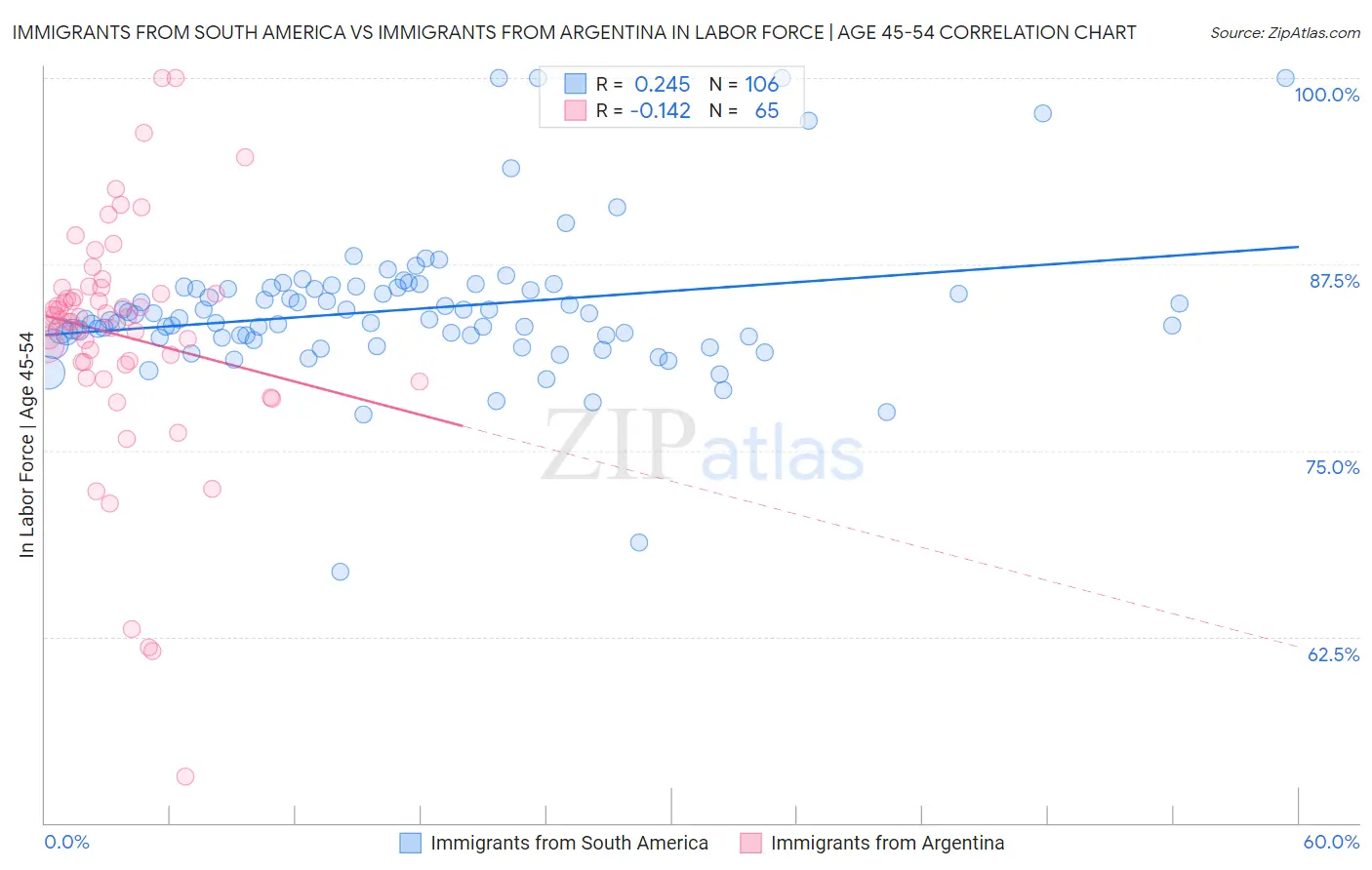 Immigrants from South America vs Immigrants from Argentina In Labor Force | Age 45-54