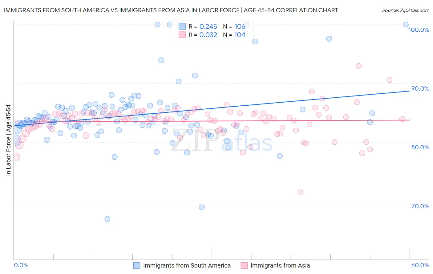 Immigrants from South America vs Immigrants from Asia In Labor Force | Age 45-54
