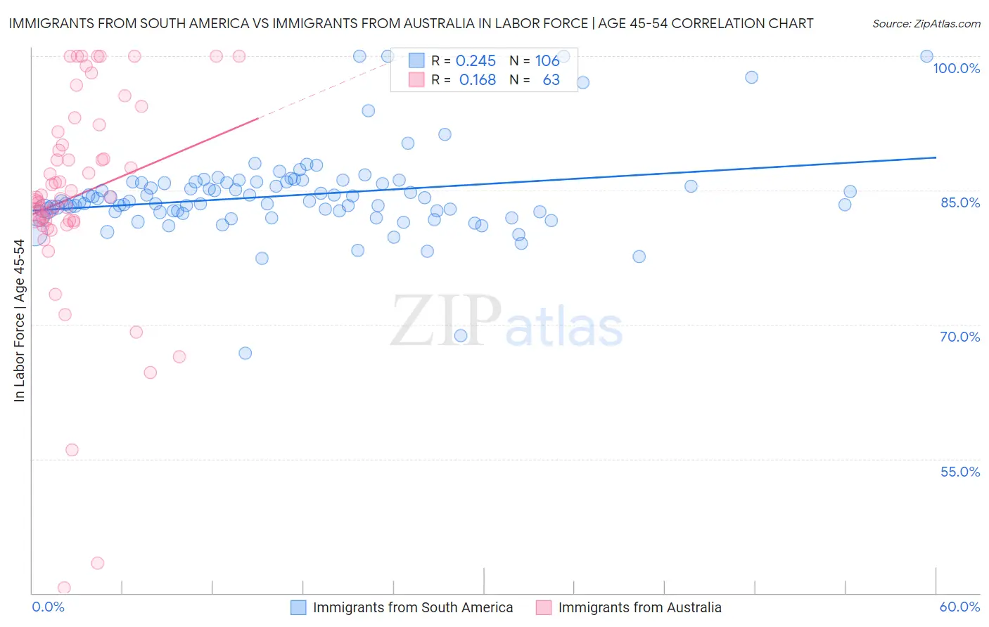 Immigrants from South America vs Immigrants from Australia In Labor Force | Age 45-54