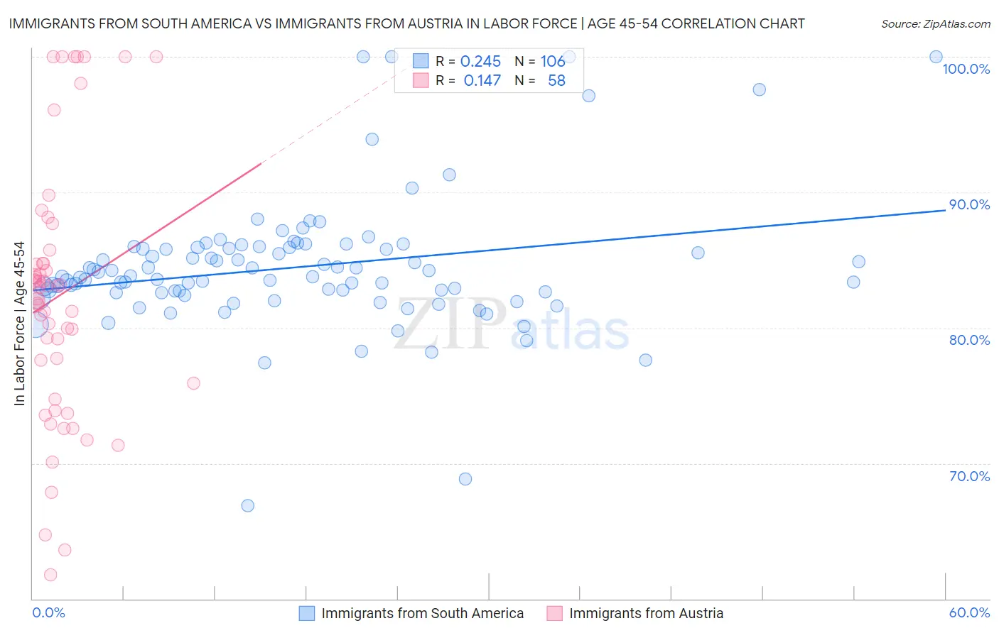 Immigrants from South America vs Immigrants from Austria In Labor Force | Age 45-54