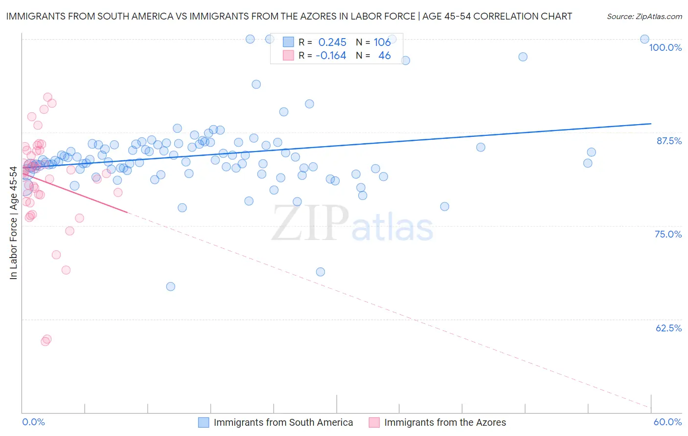 Immigrants from South America vs Immigrants from the Azores In Labor Force | Age 45-54