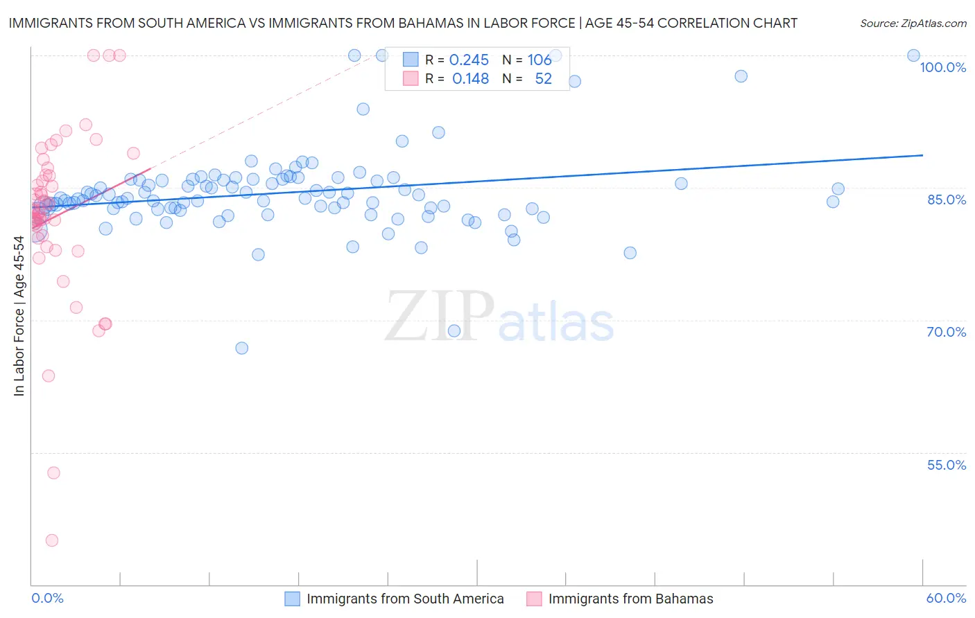 Immigrants from South America vs Immigrants from Bahamas In Labor Force | Age 45-54
