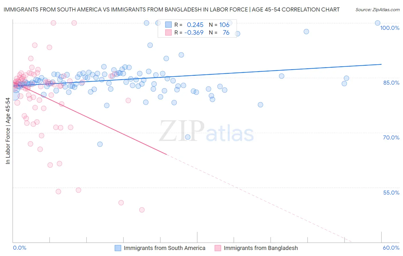 Immigrants from South America vs Immigrants from Bangladesh In Labor Force | Age 45-54