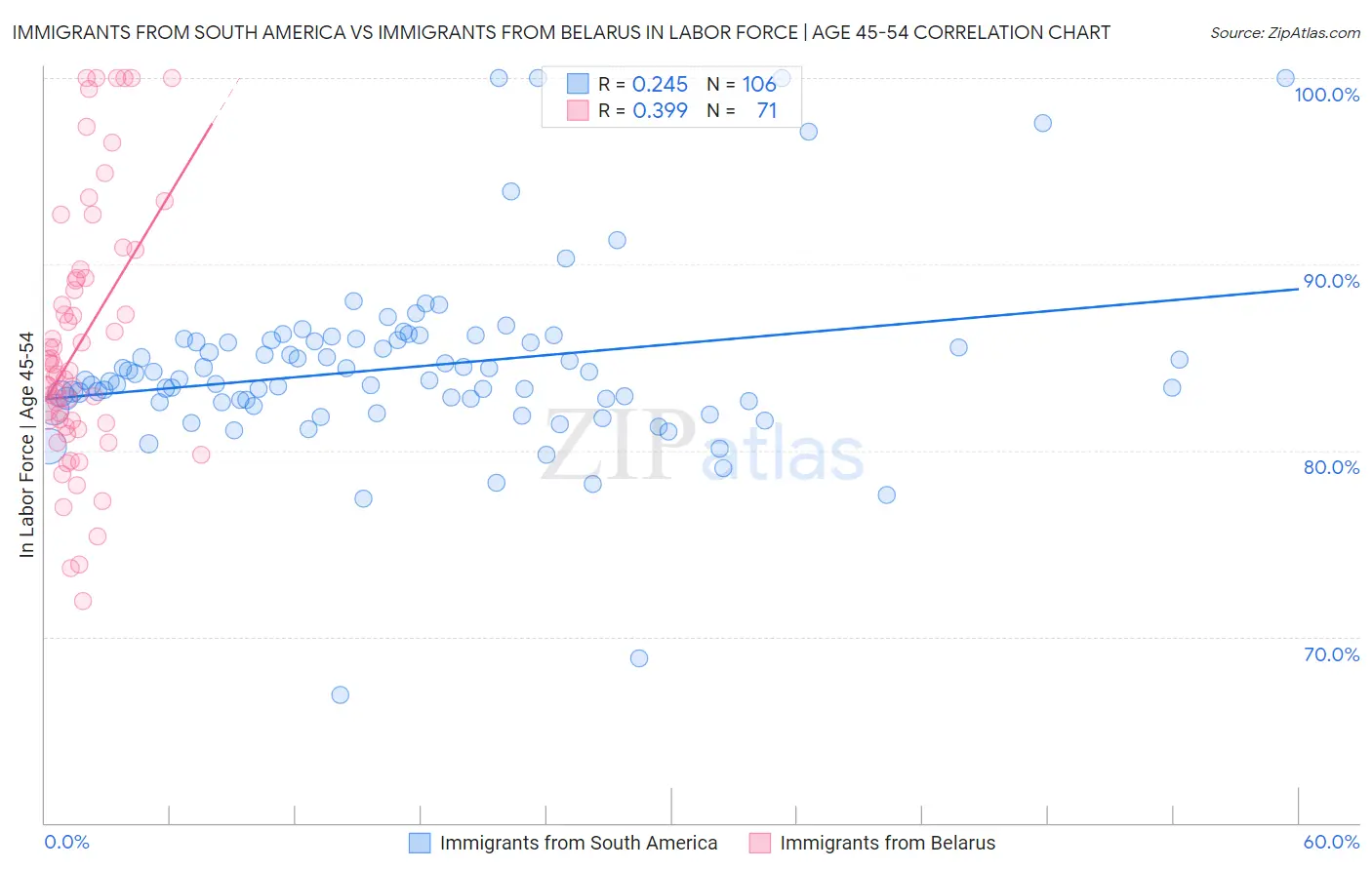 Immigrants from South America vs Immigrants from Belarus In Labor Force | Age 45-54