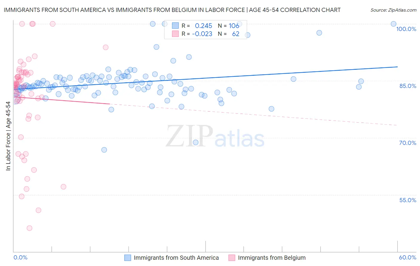 Immigrants from South America vs Immigrants from Belgium In Labor Force | Age 45-54