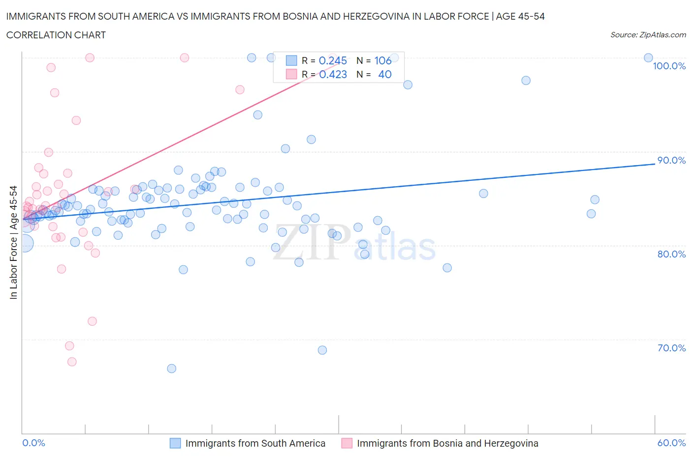 Immigrants from South America vs Immigrants from Bosnia and Herzegovina In Labor Force | Age 45-54