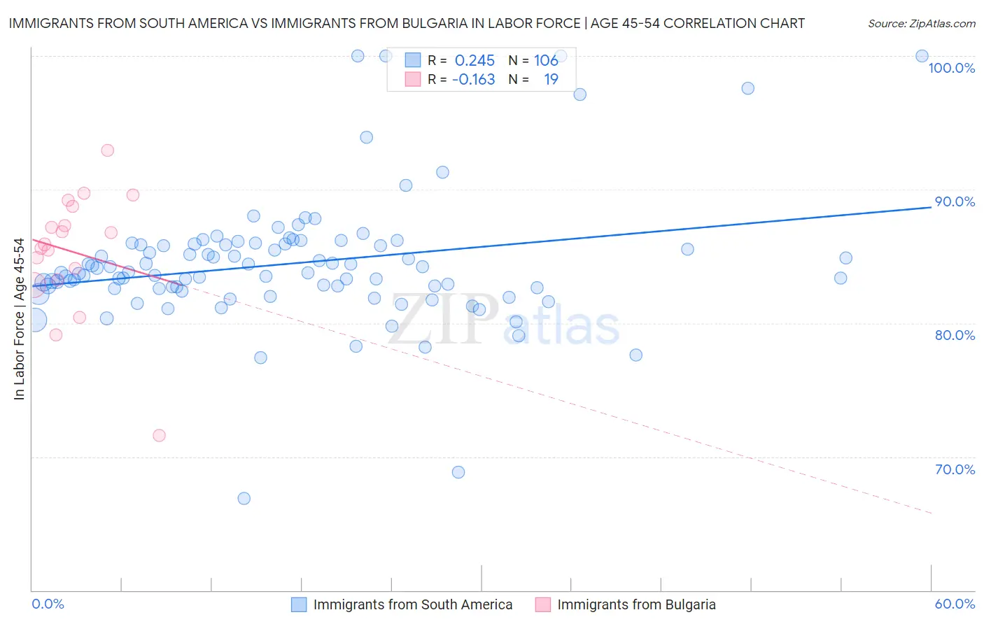 Immigrants from South America vs Immigrants from Bulgaria In Labor Force | Age 45-54