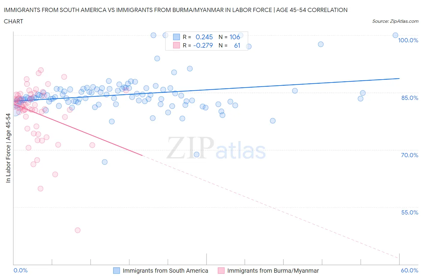 Immigrants from South America vs Immigrants from Burma/Myanmar In Labor Force | Age 45-54