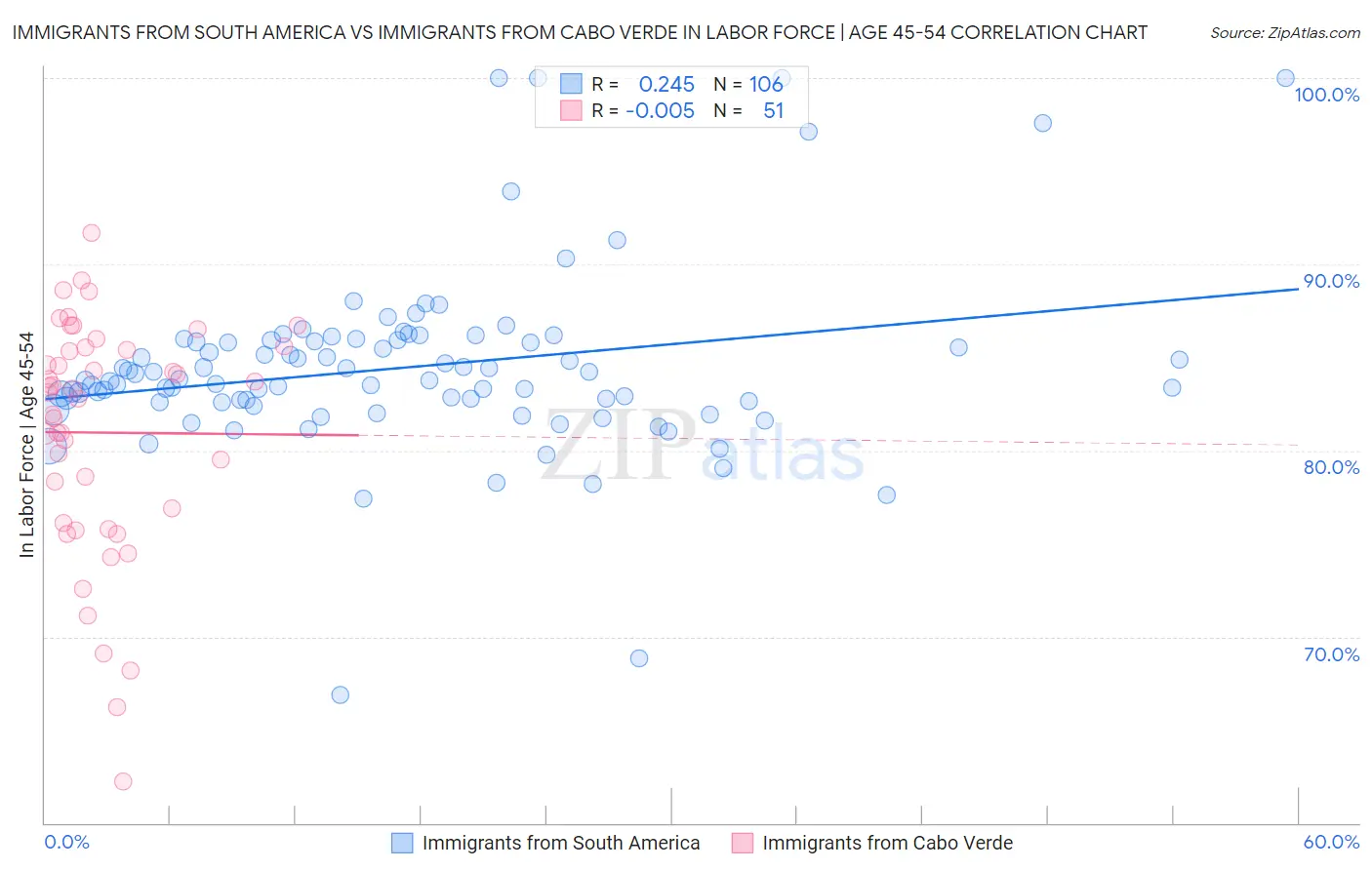 Immigrants from South America vs Immigrants from Cabo Verde In Labor Force | Age 45-54