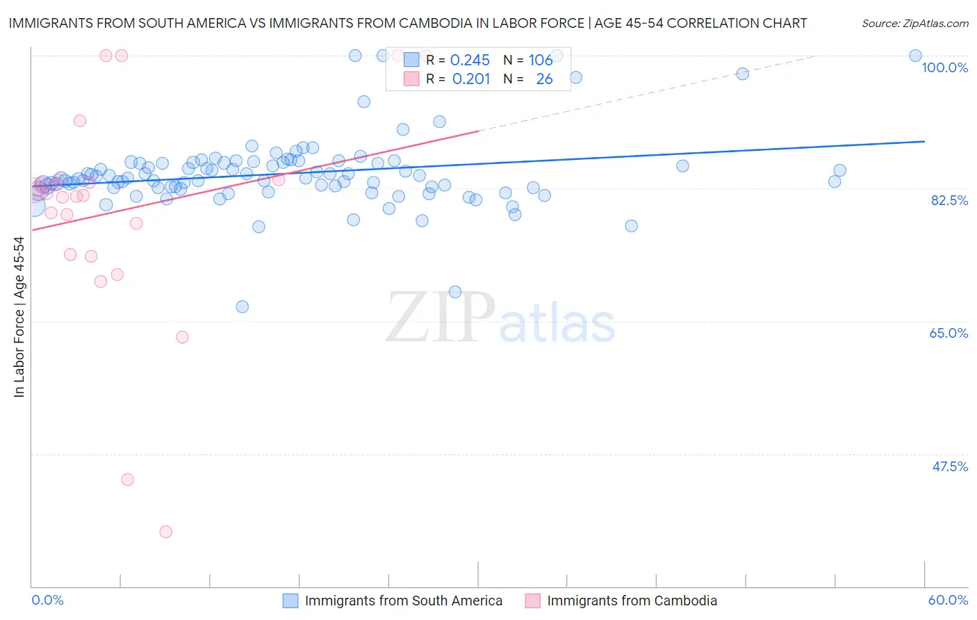 Immigrants from South America vs Immigrants from Cambodia In Labor Force | Age 45-54