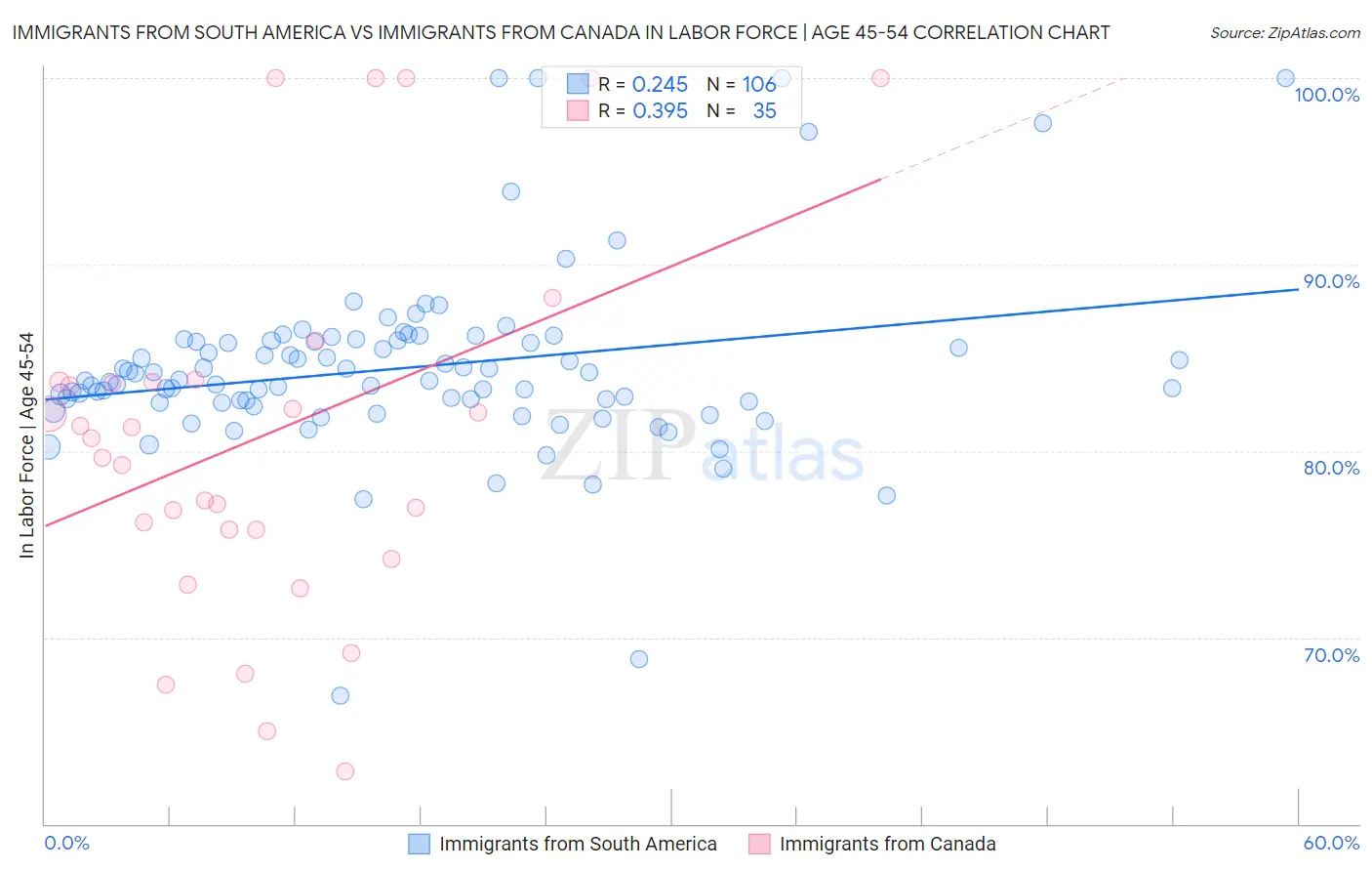 Immigrants from South America vs Immigrants from Canada In Labor Force | Age 45-54