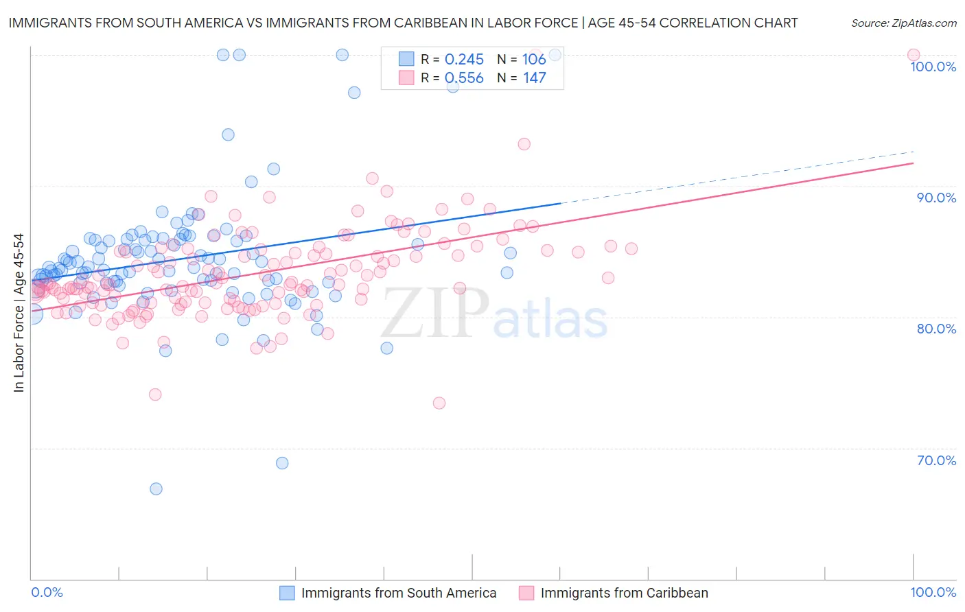 Immigrants from South America vs Immigrants from Caribbean In Labor Force | Age 45-54