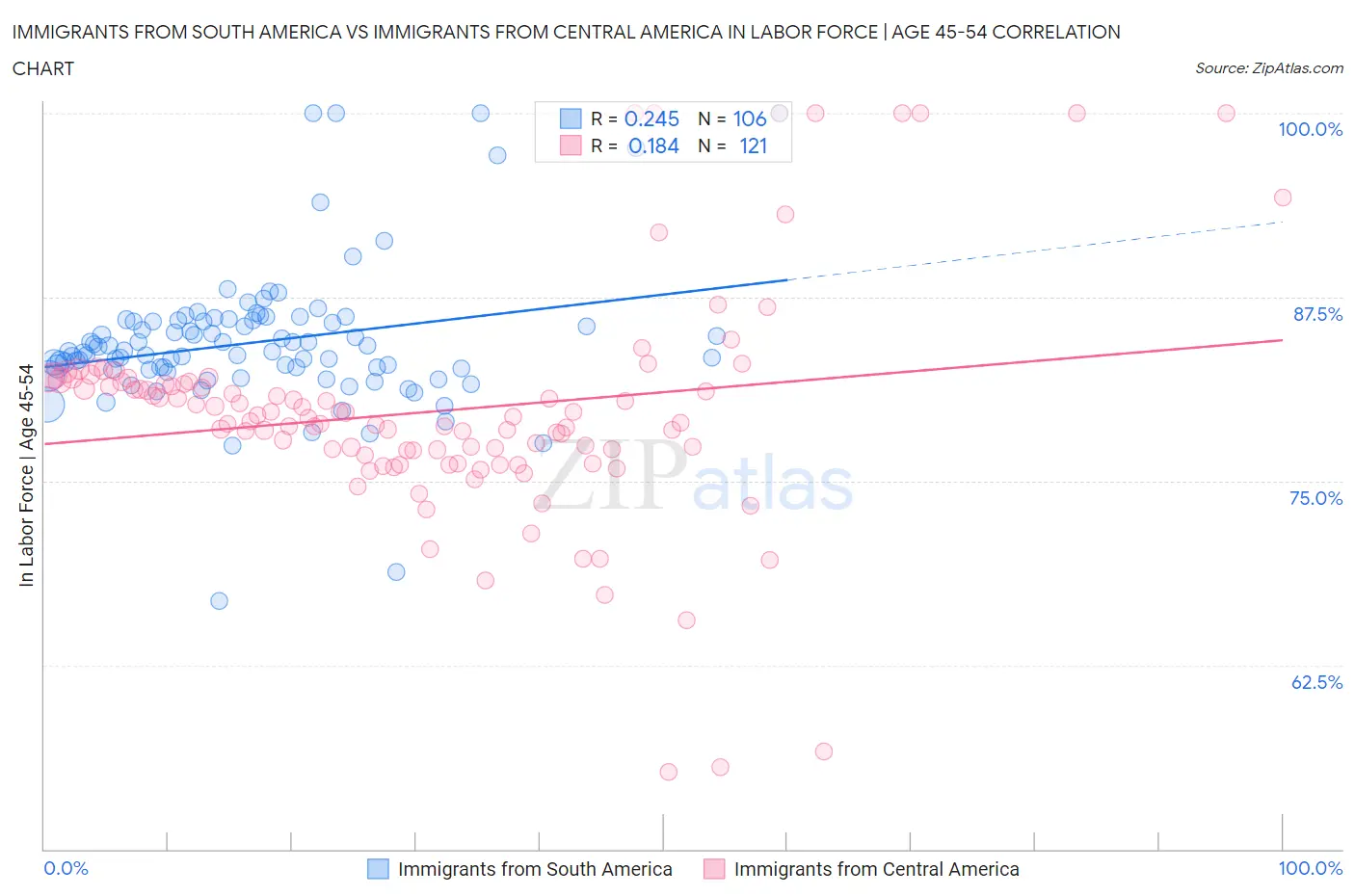 Immigrants from South America vs Immigrants from Central America In Labor Force | Age 45-54