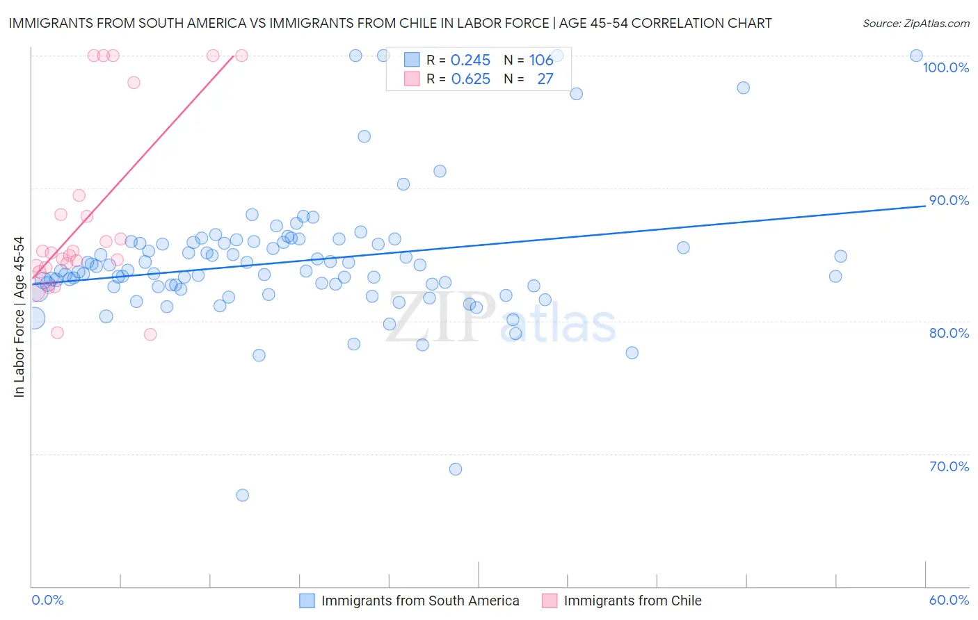 Immigrants from South America vs Immigrants from Chile In Labor Force | Age 45-54