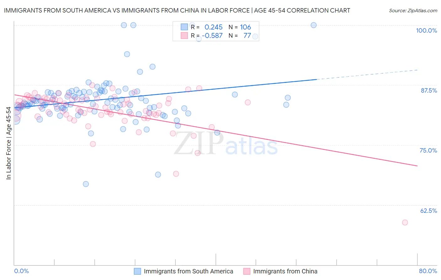 Immigrants from South America vs Immigrants from China In Labor Force | Age 45-54