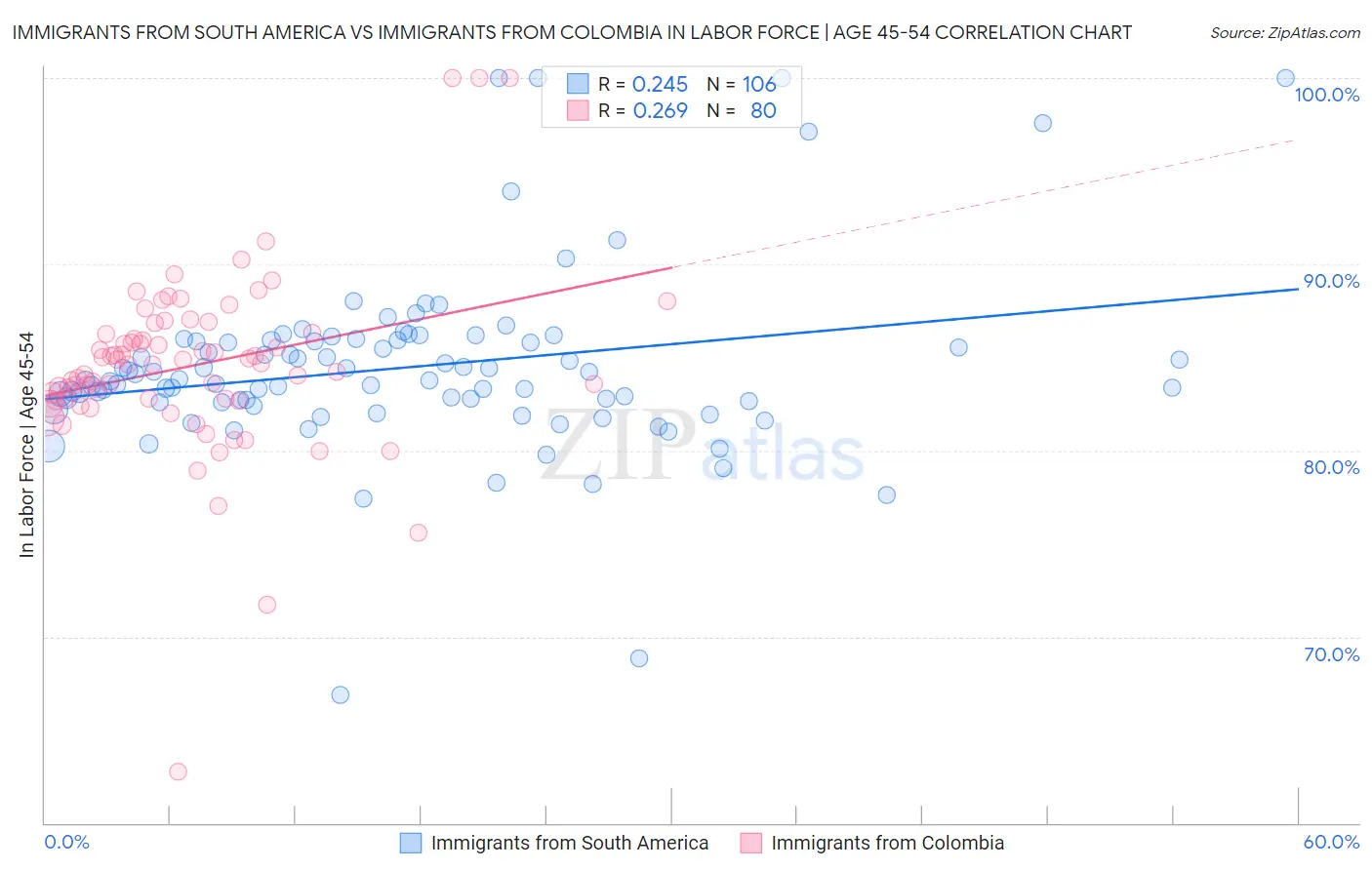 Immigrants from South America vs Immigrants from Colombia In Labor Force | Age 45-54