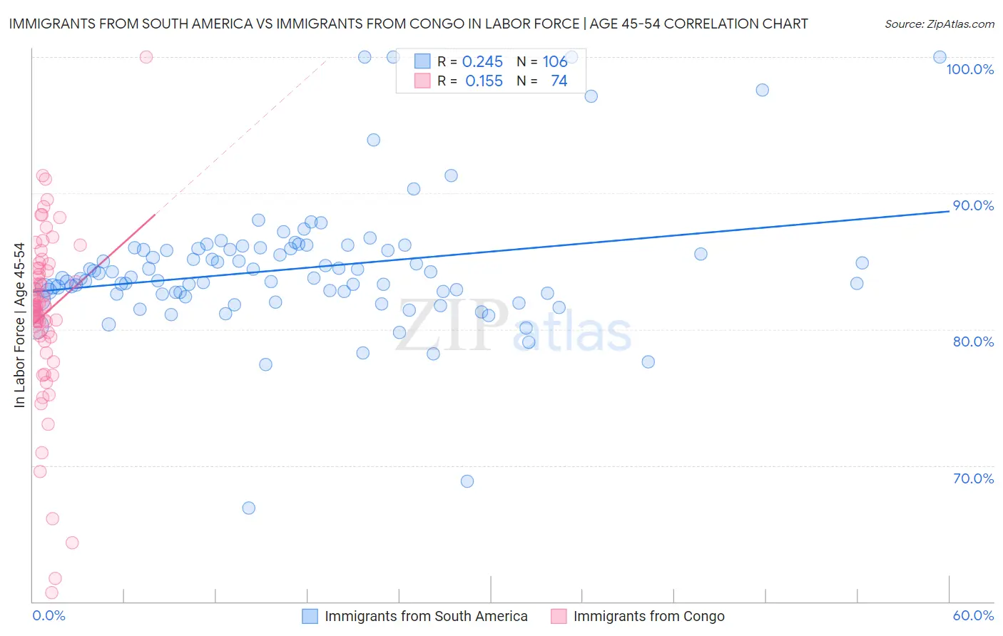 Immigrants from South America vs Immigrants from Congo In Labor Force | Age 45-54