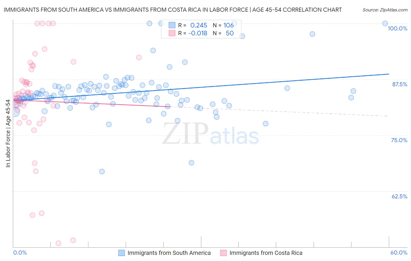 Immigrants from South America vs Immigrants from Costa Rica In Labor Force | Age 45-54