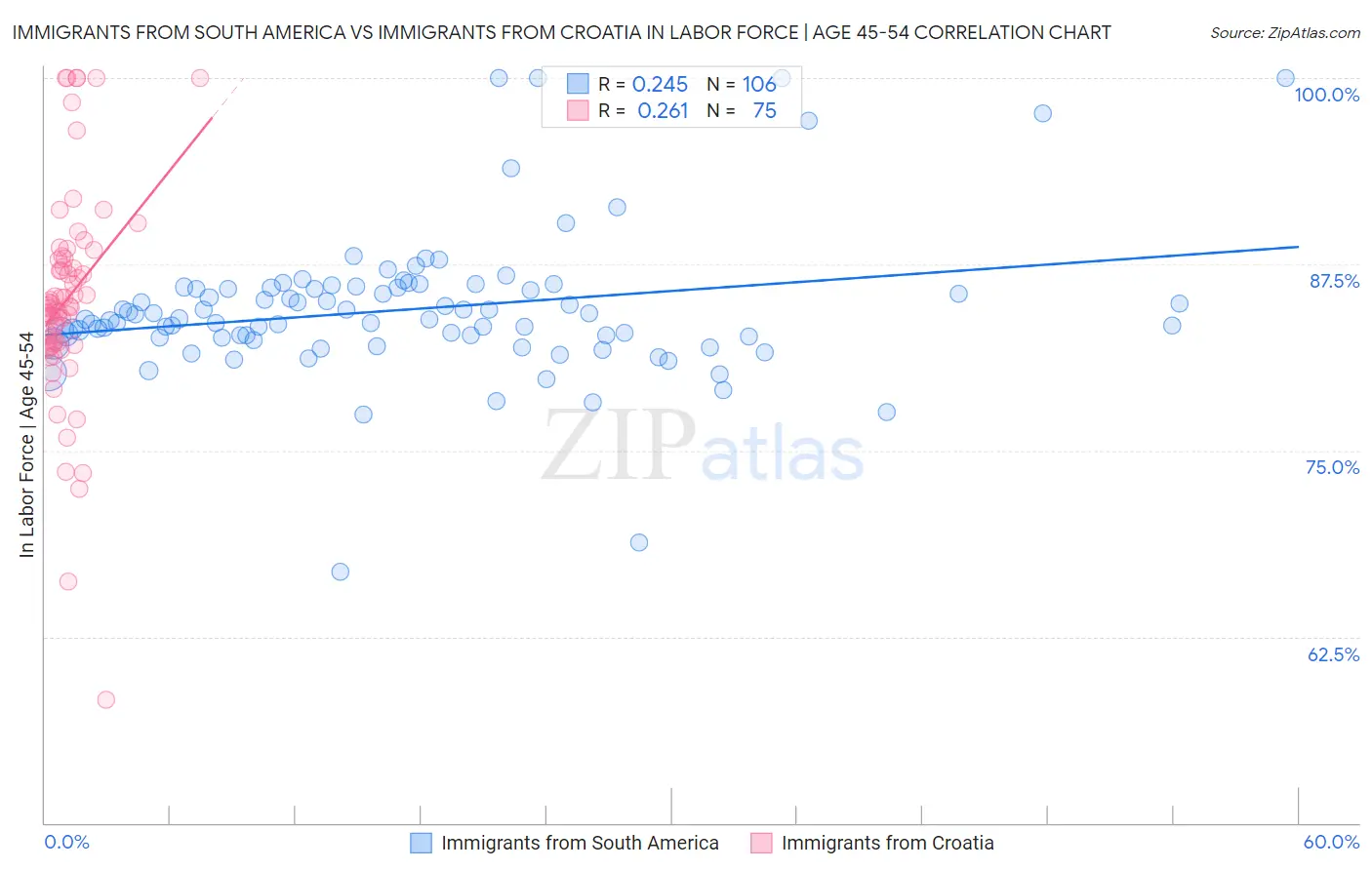 Immigrants from South America vs Immigrants from Croatia In Labor Force | Age 45-54