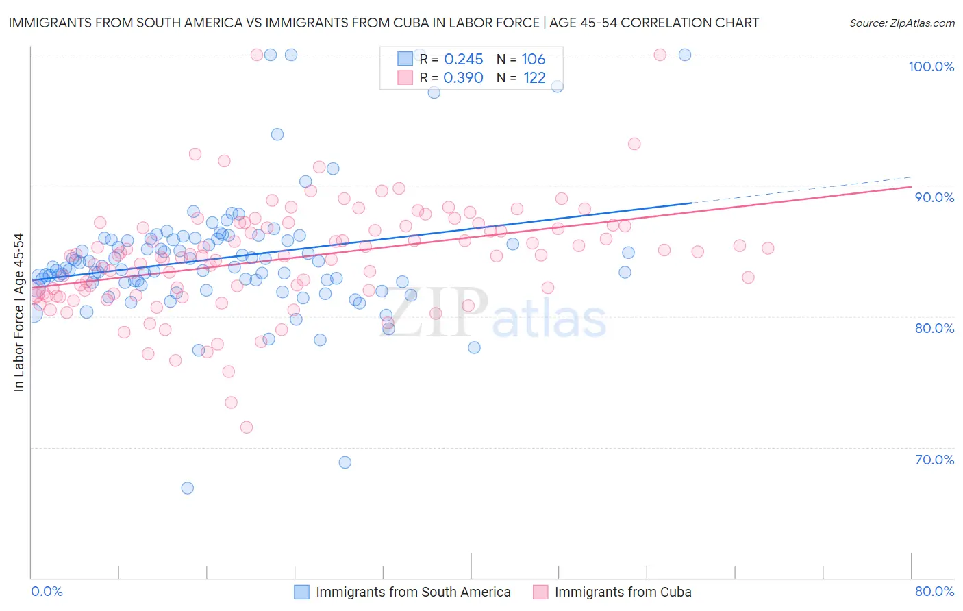 Immigrants from South America vs Immigrants from Cuba In Labor Force | Age 45-54