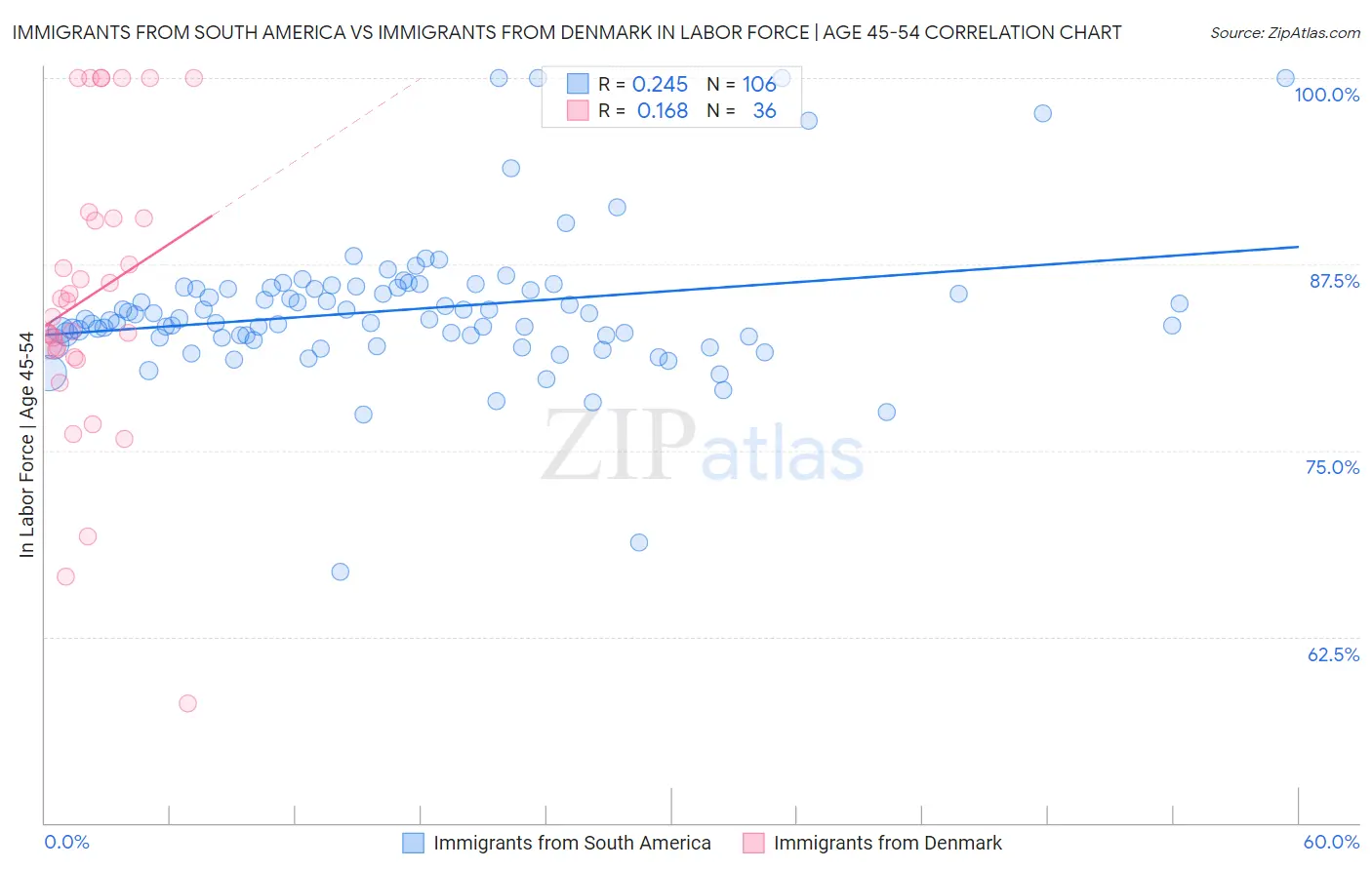 Immigrants from South America vs Immigrants from Denmark In Labor Force | Age 45-54
