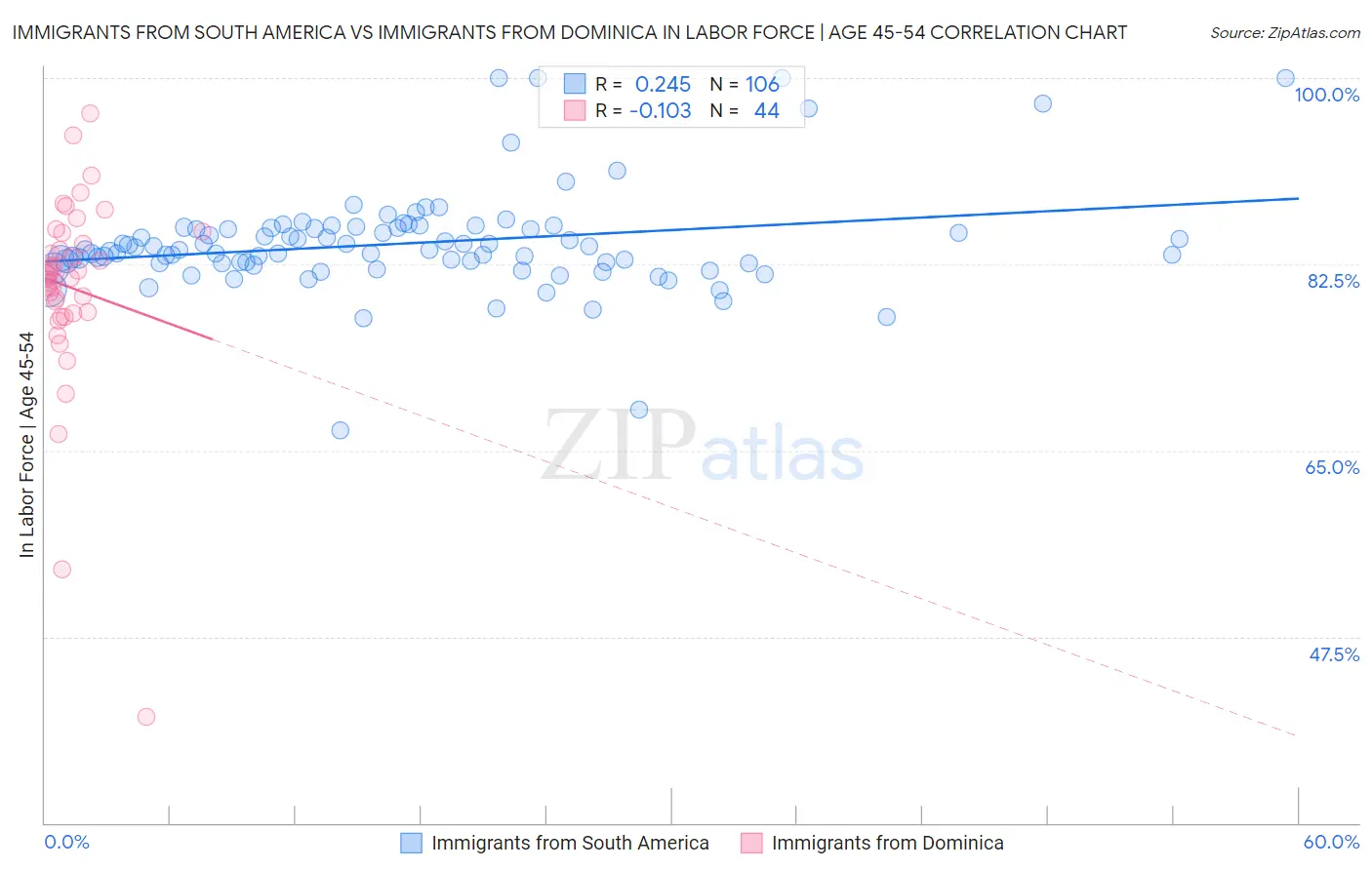 Immigrants from South America vs Immigrants from Dominica In Labor Force | Age 45-54